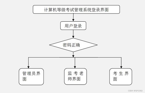 SSM框架下計算機等級考試管理系統（編號U8732）畢業設計問題解決方案與方法探討